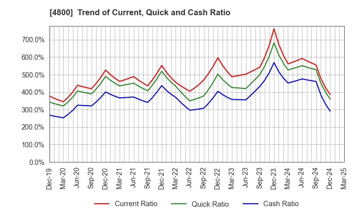 4800 Oricon Inc.: Trend of Current, Quick and Cash Ratio