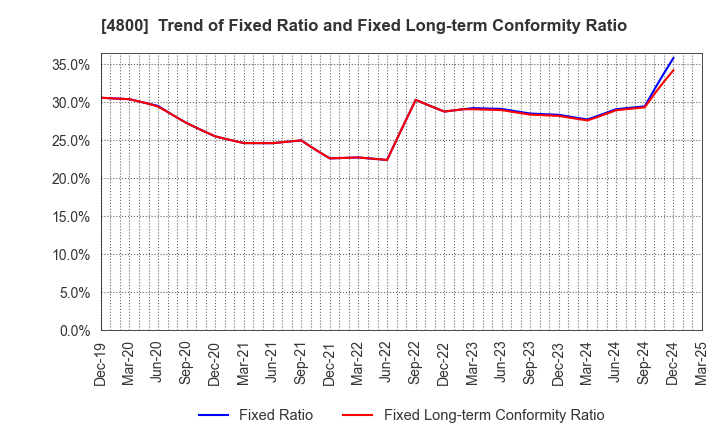 4800 Oricon Inc.: Trend of Fixed Ratio and Fixed Long-term Conformity Ratio