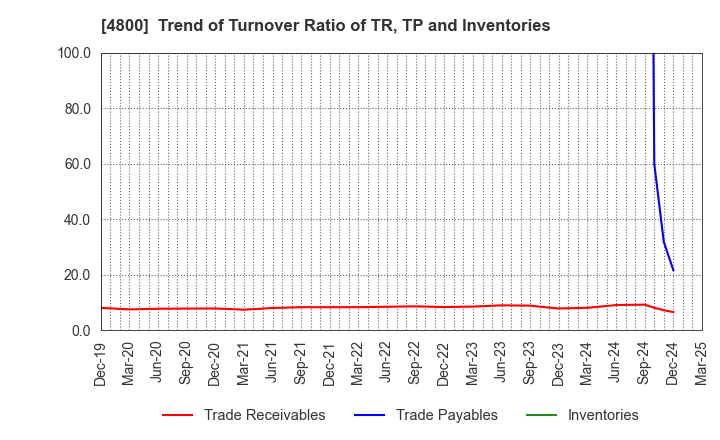 4800 Oricon Inc.: Trend of Turnover Ratio of TR, TP and Inventories