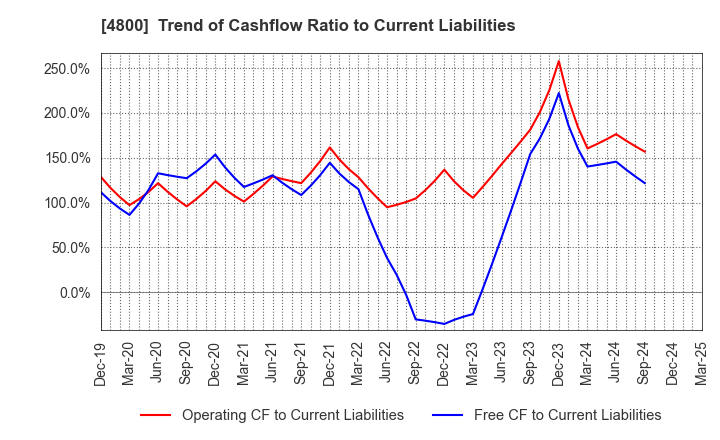 4800 Oricon Inc.: Trend of Cashflow Ratio to Current Liabilities