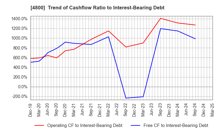 4800 Oricon Inc.: Trend of Cashflow Ratio to Interest-Bearing Debt