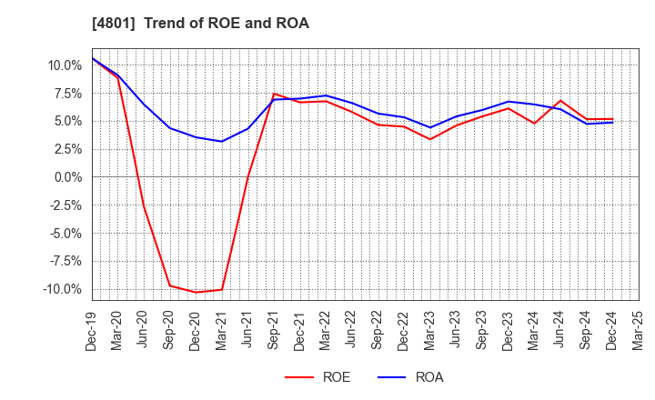 4801 CENTRAL SPORTS CO.,LTD.: Trend of ROE and ROA
