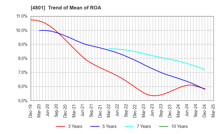 4801 CENTRAL SPORTS CO.,LTD.: Trend of Mean of ROA
