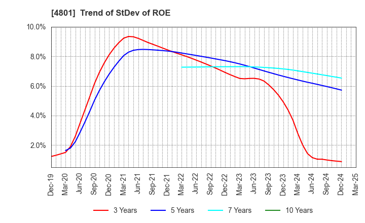 4801 CENTRAL SPORTS CO.,LTD.: Trend of StDev of ROE