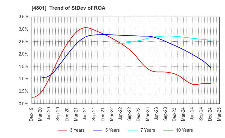 4801 CENTRAL SPORTS CO.,LTD.: Trend of StDev of ROA