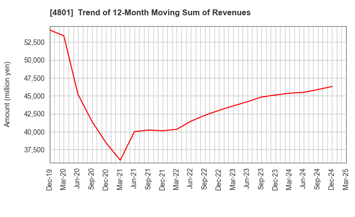4801 CENTRAL SPORTS CO.,LTD.: Trend of 12-Month Moving Sum of Revenues