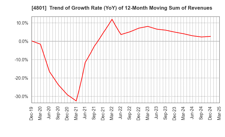 4801 CENTRAL SPORTS CO.,LTD.: Trend of Growth Rate (YoY) of 12-Month Moving Sum of Revenues