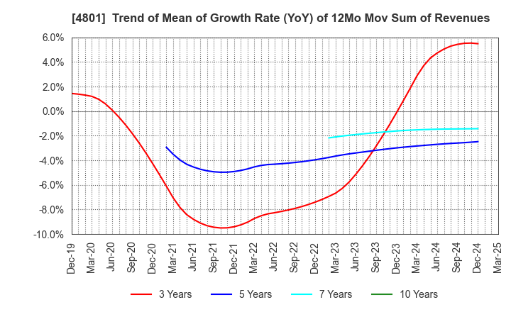 4801 CENTRAL SPORTS CO.,LTD.: Trend of Mean of Growth Rate (YoY) of 12Mo Mov Sum of Revenues