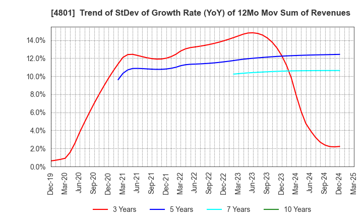 4801 CENTRAL SPORTS CO.,LTD.: Trend of StDev of Growth Rate (YoY) of 12Mo Mov Sum of Revenues