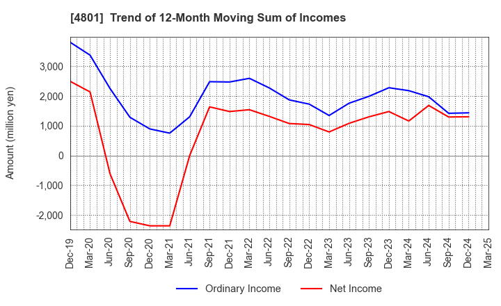 4801 CENTRAL SPORTS CO.,LTD.: Trend of 12-Month Moving Sum of Incomes