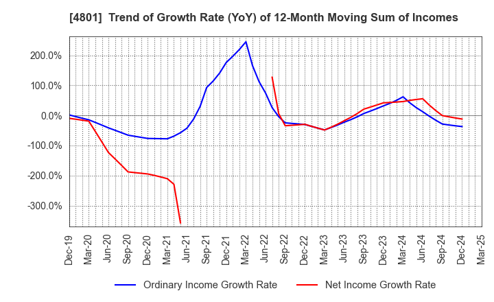 4801 CENTRAL SPORTS CO.,LTD.: Trend of Growth Rate (YoY) of 12-Month Moving Sum of Incomes