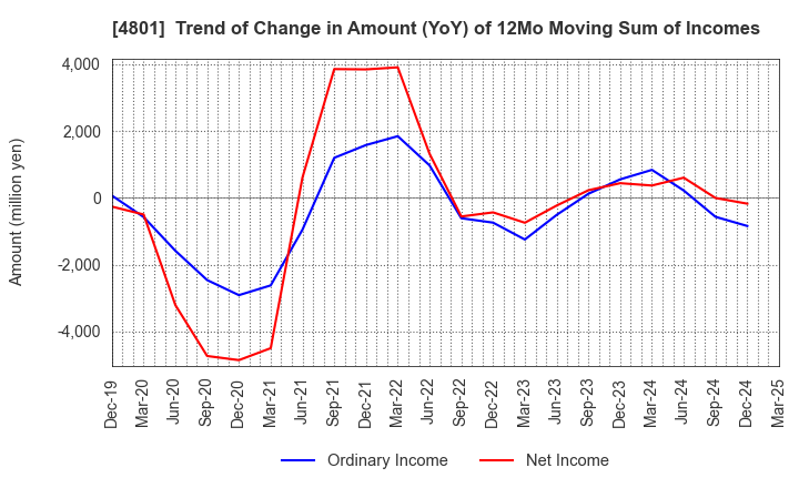 4801 CENTRAL SPORTS CO.,LTD.: Trend of Change in Amount (YoY) of 12Mo Moving Sum of Incomes