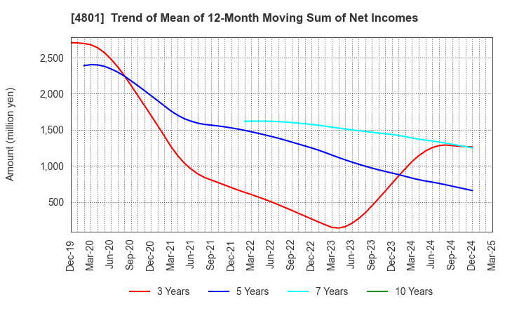 4801 CENTRAL SPORTS CO.,LTD.: Trend of Mean of 12-Month Moving Sum of Net Incomes