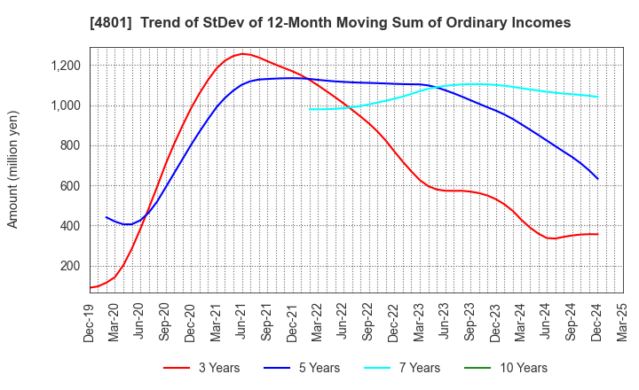 4801 CENTRAL SPORTS CO.,LTD.: Trend of StDev of 12-Month Moving Sum of Ordinary Incomes
