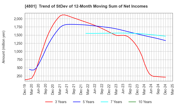 4801 CENTRAL SPORTS CO.,LTD.: Trend of StDev of 12-Month Moving Sum of Net Incomes