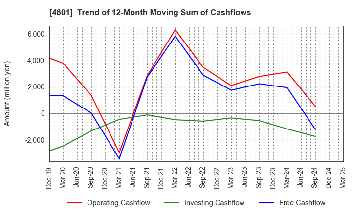 4801 CENTRAL SPORTS CO.,LTD.: Trend of 12-Month Moving Sum of Cashflows