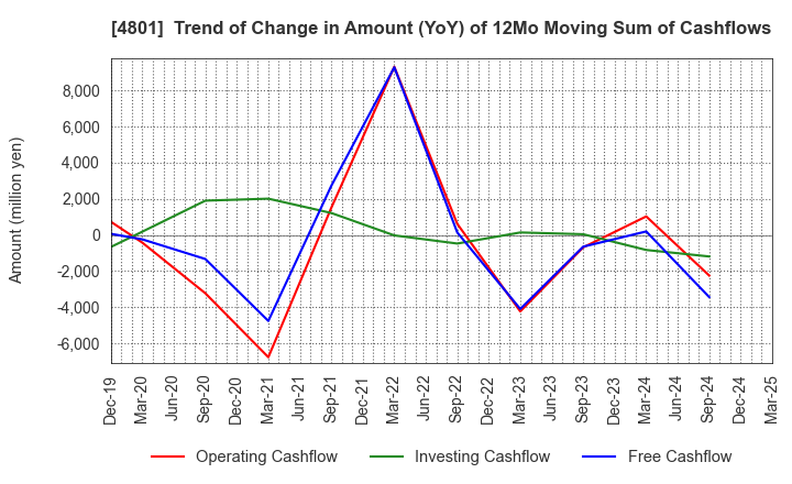 4801 CENTRAL SPORTS CO.,LTD.: Trend of Change in Amount (YoY) of 12Mo Moving Sum of Cashflows