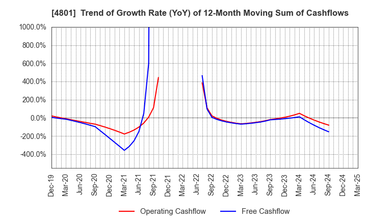 4801 CENTRAL SPORTS CO.,LTD.: Trend of Growth Rate (YoY) of 12-Month Moving Sum of Cashflows