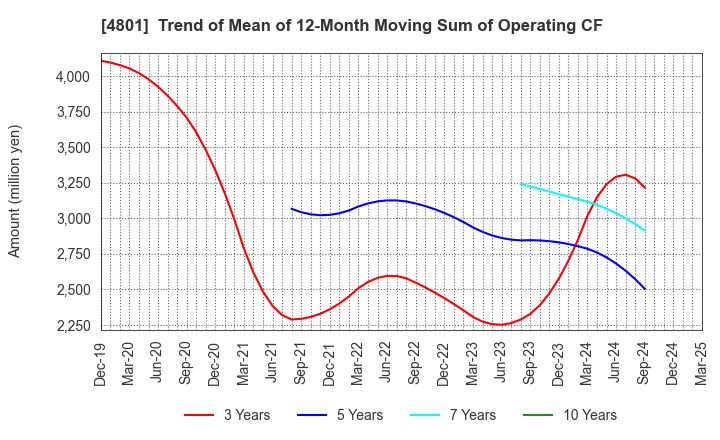 4801 CENTRAL SPORTS CO.,LTD.: Trend of Mean of 12-Month Moving Sum of Operating CF