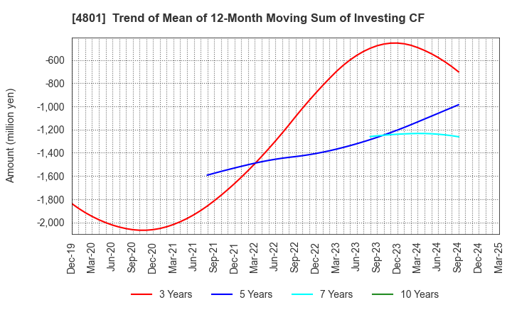 4801 CENTRAL SPORTS CO.,LTD.: Trend of Mean of 12-Month Moving Sum of Investing CF