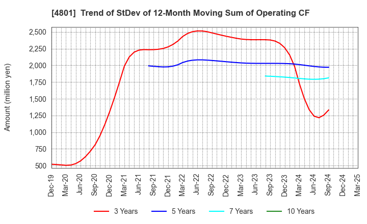 4801 CENTRAL SPORTS CO.,LTD.: Trend of StDev of 12-Month Moving Sum of Operating CF