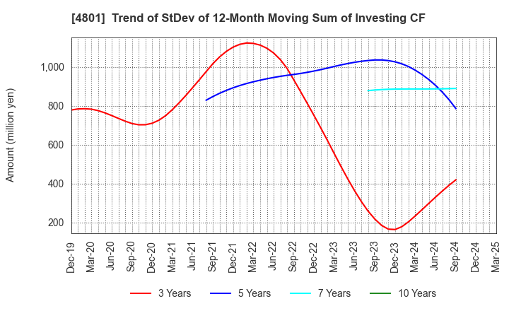 4801 CENTRAL SPORTS CO.,LTD.: Trend of StDev of 12-Month Moving Sum of Investing CF