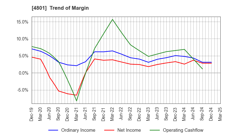 4801 CENTRAL SPORTS CO.,LTD.: Trend of Margin
