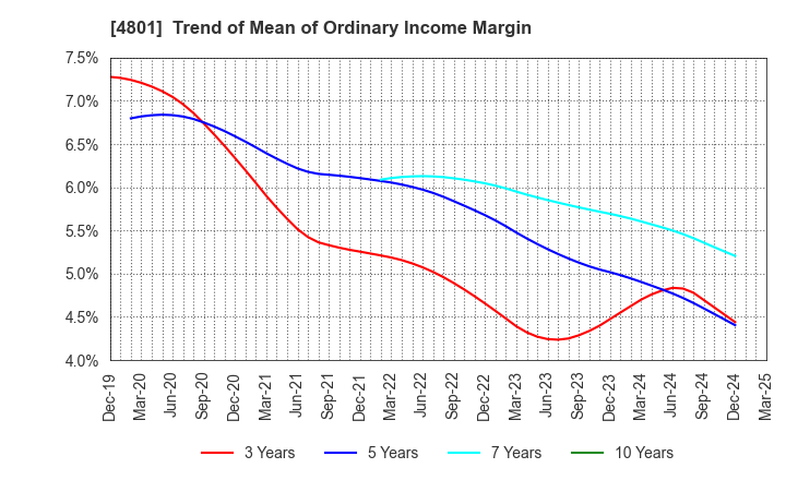 4801 CENTRAL SPORTS CO.,LTD.: Trend of Mean of Ordinary Income Margin