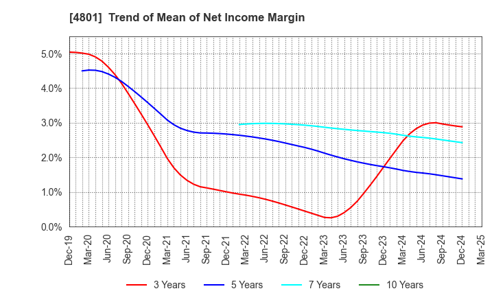 4801 CENTRAL SPORTS CO.,LTD.: Trend of Mean of Net Income Margin