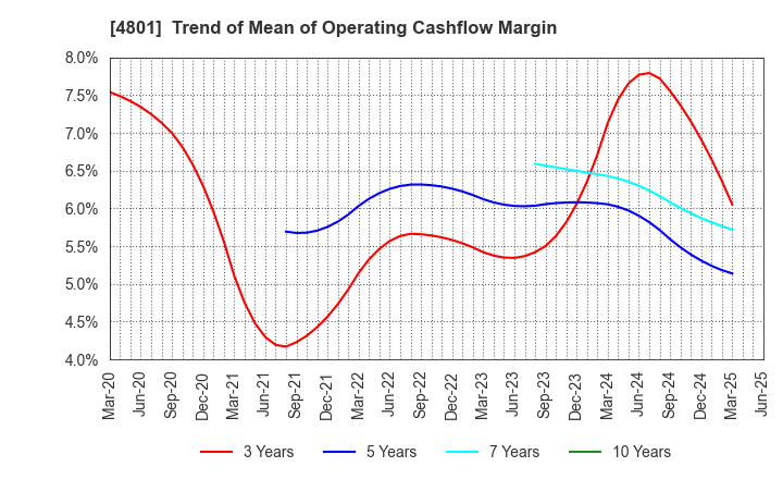 4801 CENTRAL SPORTS CO.,LTD.: Trend of Mean of Operating Cashflow Margin