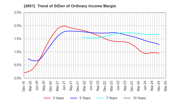 4801 CENTRAL SPORTS CO.,LTD.: Trend of StDev of Ordinary Income Margin