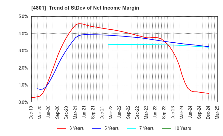 4801 CENTRAL SPORTS CO.,LTD.: Trend of StDev of Net Income Margin
