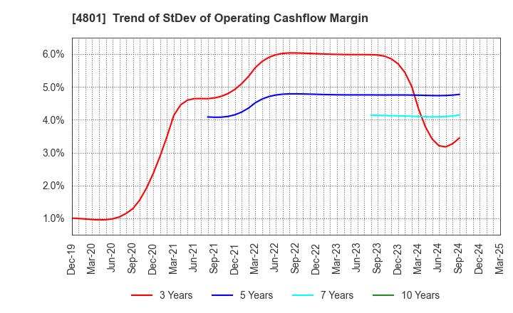 4801 CENTRAL SPORTS CO.,LTD.: Trend of StDev of Operating Cashflow Margin