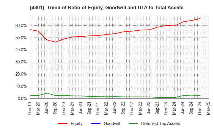 4801 CENTRAL SPORTS CO.,LTD.: Trend of Ratio of Equity, Goodwill and DTA to Total Assets