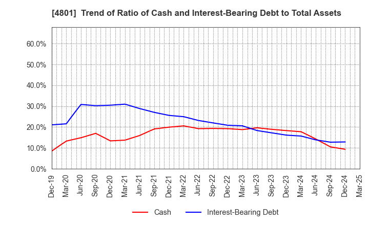 4801 CENTRAL SPORTS CO.,LTD.: Trend of Ratio of Cash and Interest-Bearing Debt to Total Assets