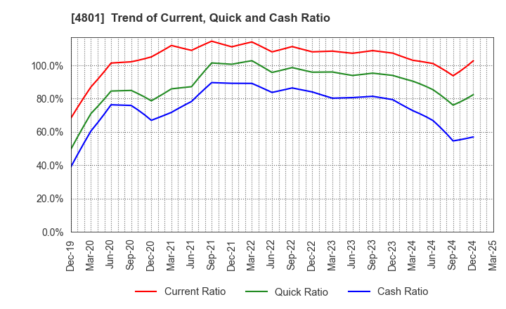 4801 CENTRAL SPORTS CO.,LTD.: Trend of Current, Quick and Cash Ratio