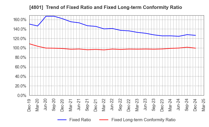4801 CENTRAL SPORTS CO.,LTD.: Trend of Fixed Ratio and Fixed Long-term Conformity Ratio