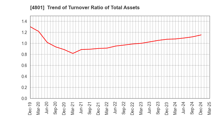 4801 CENTRAL SPORTS CO.,LTD.: Trend of Turnover Ratio of Total Assets