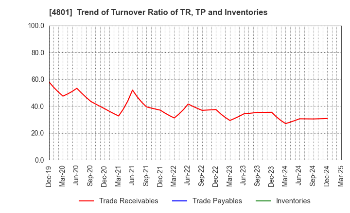 4801 CENTRAL SPORTS CO.,LTD.: Trend of Turnover Ratio of TR, TP and Inventories