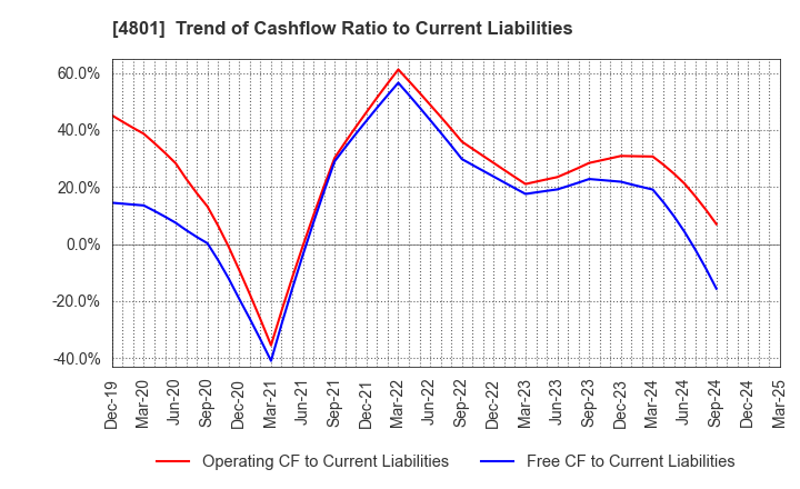 4801 CENTRAL SPORTS CO.,LTD.: Trend of Cashflow Ratio to Current Liabilities