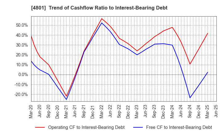 4801 CENTRAL SPORTS CO.,LTD.: Trend of Cashflow Ratio to Interest-Bearing Debt