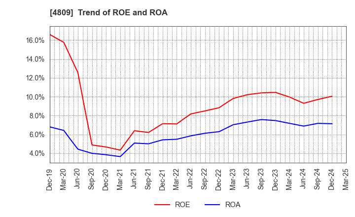 4809 Paraca Inc.: Trend of ROE and ROA