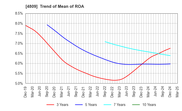 4809 Paraca Inc.: Trend of Mean of ROA
