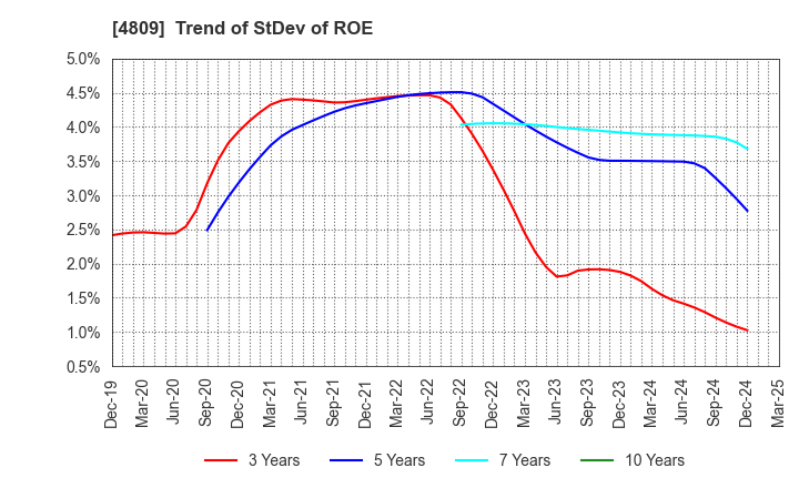 4809 Paraca Inc.: Trend of StDev of ROE