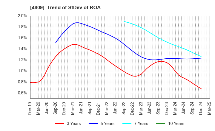 4809 Paraca Inc.: Trend of StDev of ROA