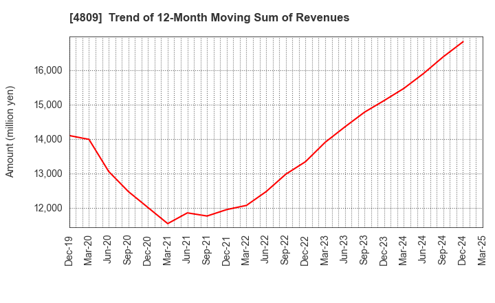 4809 Paraca Inc.: Trend of 12-Month Moving Sum of Revenues