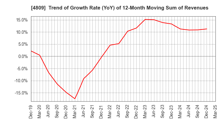 4809 Paraca Inc.: Trend of Growth Rate (YoY) of 12-Month Moving Sum of Revenues