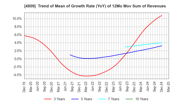 4809 Paraca Inc.: Trend of Mean of Growth Rate (YoY) of 12Mo Mov Sum of Revenues