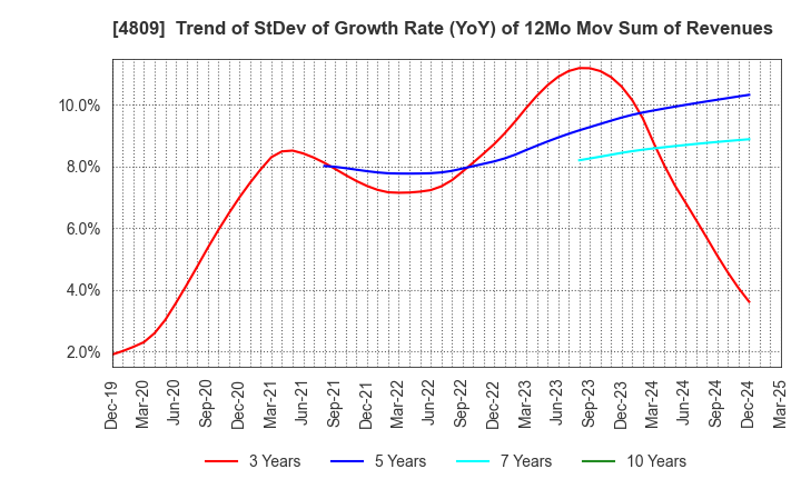 4809 Paraca Inc.: Trend of StDev of Growth Rate (YoY) of 12Mo Mov Sum of Revenues