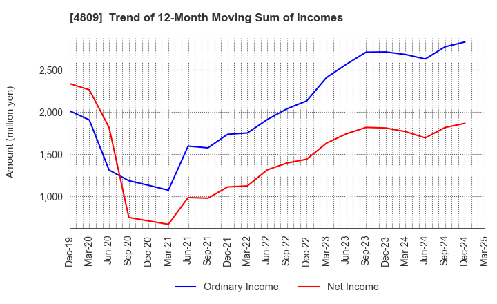 4809 Paraca Inc.: Trend of 12-Month Moving Sum of Incomes